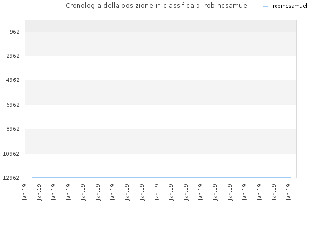 Cronologia della posizione in classifica di robincsamuel