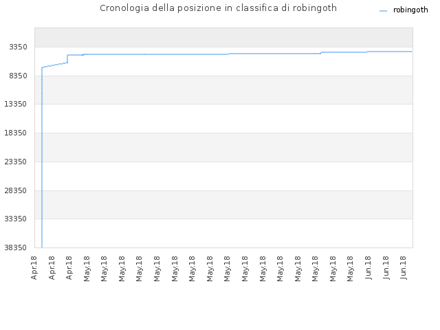 Cronologia della posizione in classifica di robingoth