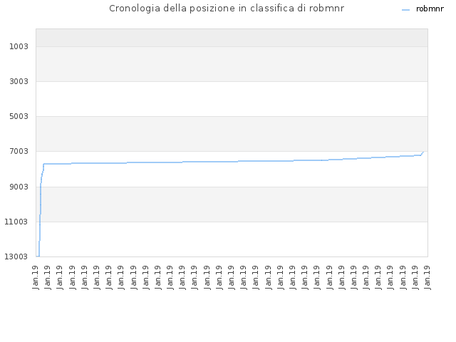 Cronologia della posizione in classifica di robmnr