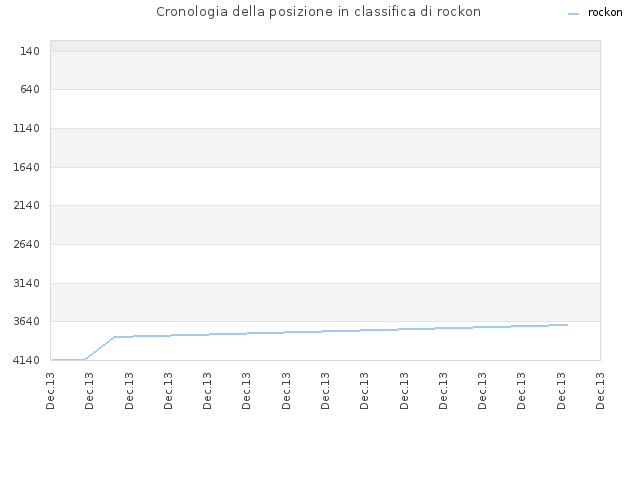 Cronologia della posizione in classifica di rockon
