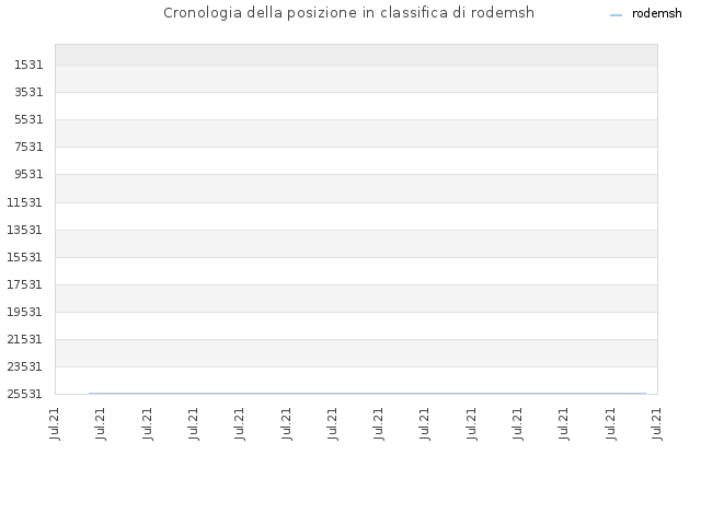 Cronologia della posizione in classifica di rodemsh