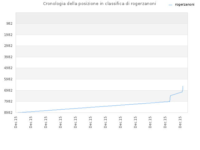 Cronologia della posizione in classifica di rogerzanoni