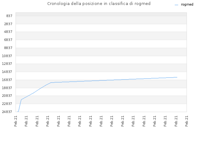 Cronologia della posizione in classifica di rogmed