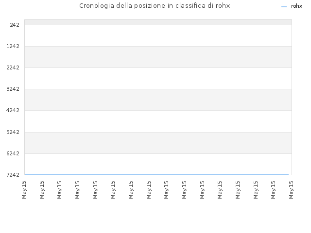 Cronologia della posizione in classifica di rohx