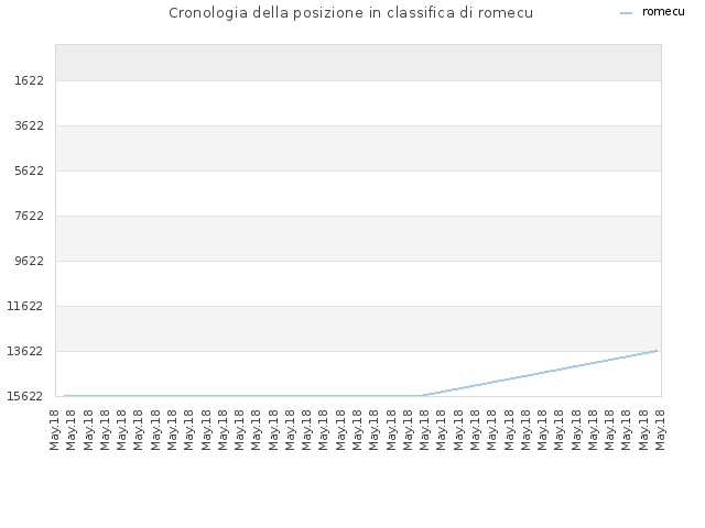 Cronologia della posizione in classifica di romecu