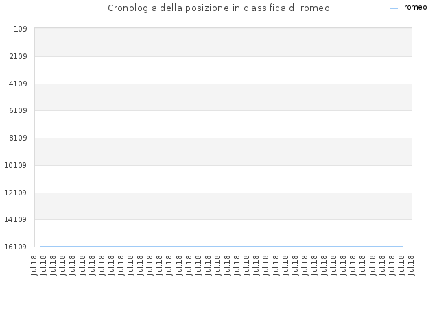Cronologia della posizione in classifica di romeo