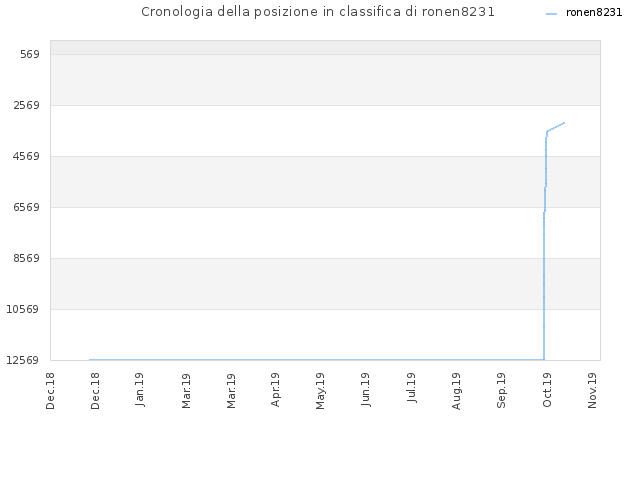Cronologia della posizione in classifica di ronen8231