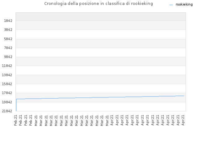 Cronologia della posizione in classifica di rookieking