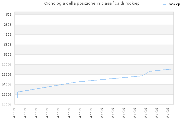 Cronologia della posizione in classifica di rookiep