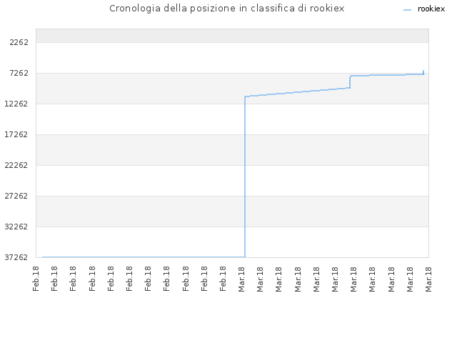 Cronologia della posizione in classifica di rookiex