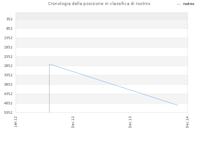 Cronologia della posizione in classifica di rootnix