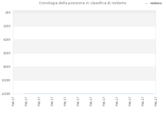 Cronologia della posizione in classifica di rordomo