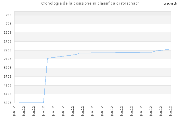 Cronologia della posizione in classifica di rorschach