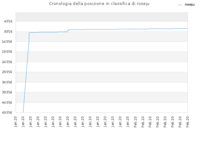 Cronologia della posizione in classifica di roseju