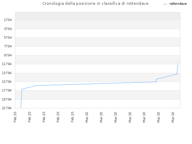 Cronologia della posizione in classifica di rottendave
