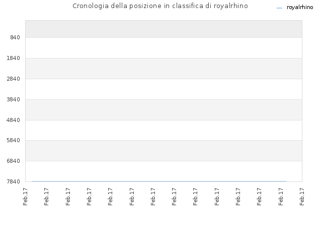 Cronologia della posizione in classifica di royalrhino