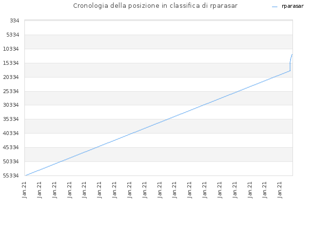 Cronologia della posizione in classifica di rparasar