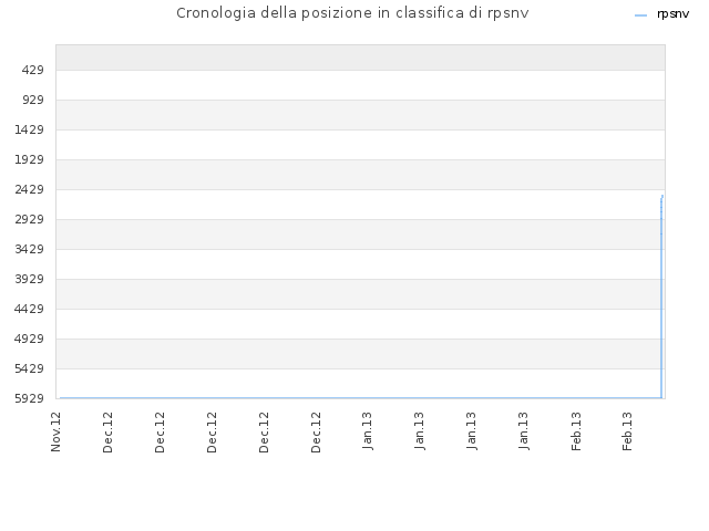 Cronologia della posizione in classifica di rpsnv