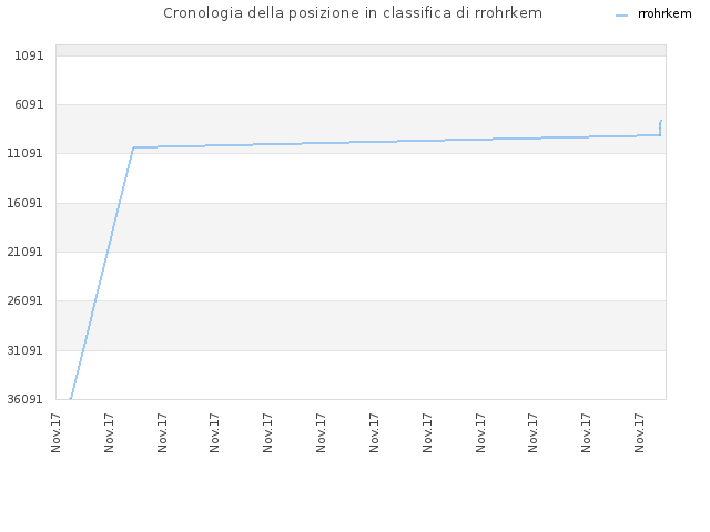 Cronologia della posizione in classifica di rrohrkem