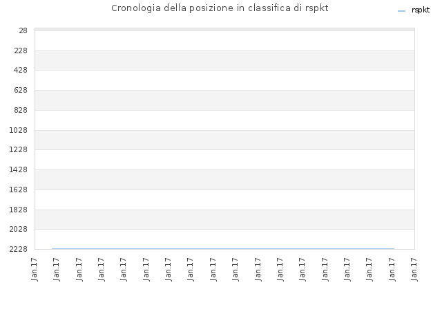 Cronologia della posizione in classifica di rspkt