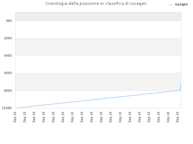 Cronologia della posizione in classifica di ruLegen