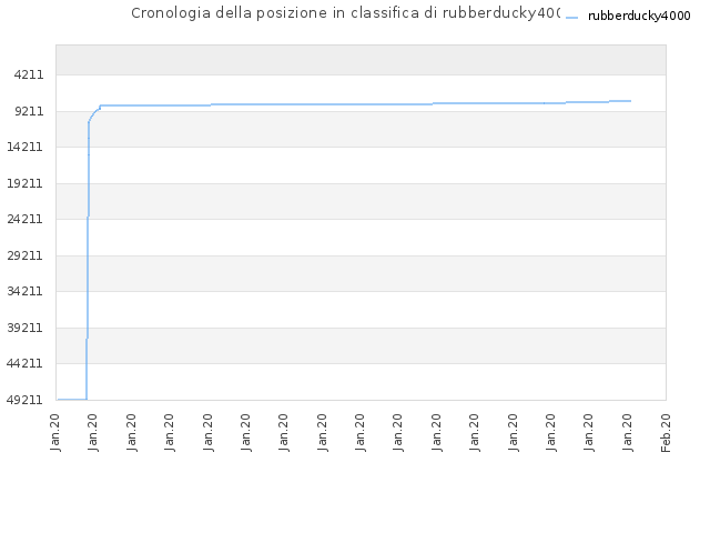 Cronologia della posizione in classifica di rubberducky4000
