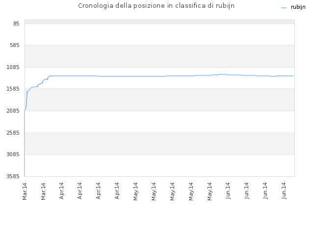 Cronologia della posizione in classifica di rubijn
