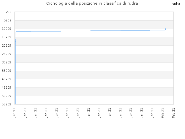 Cronologia della posizione in classifica di rudra