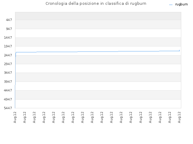 Cronologia della posizione in classifica di rugburn