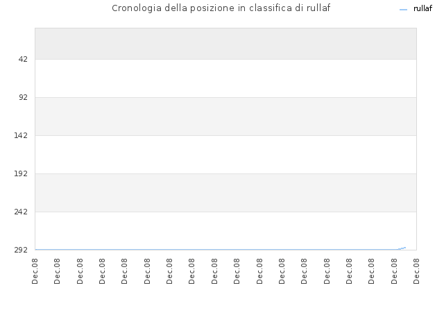 Cronologia della posizione in classifica di rullaf