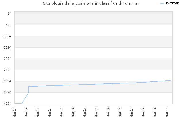 Cronologia della posizione in classifica di rumman