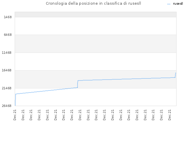 Cronologia della posizione in classifica di rusesll