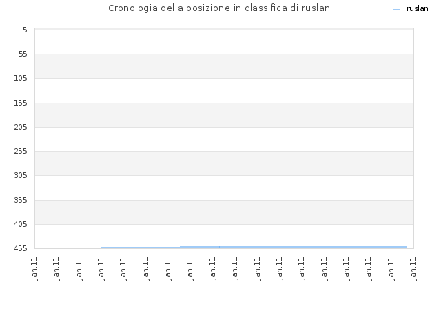 Cronologia della posizione in classifica di ruslan