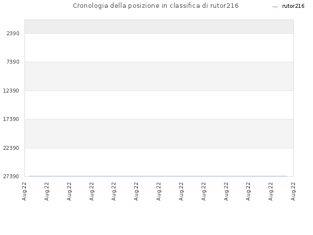 Cronologia della posizione in classifica di rutor216