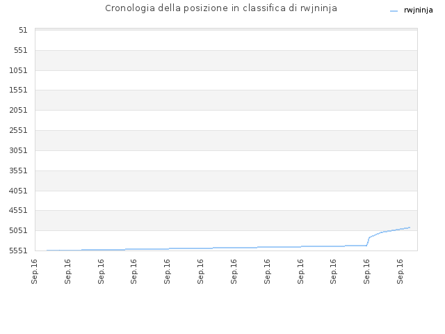Cronologia della posizione in classifica di rwjninja