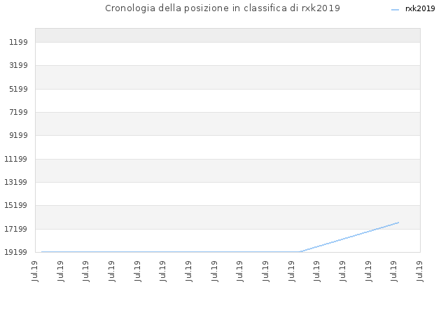 Cronologia della posizione in classifica di rxk2019
