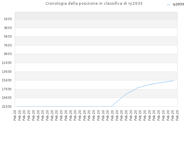 Cronologia della posizione in classifica di ry2933