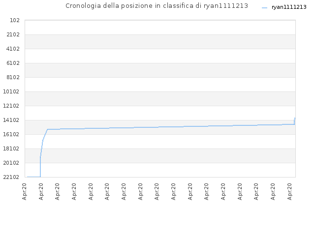 Cronologia della posizione in classifica di ryan1111213