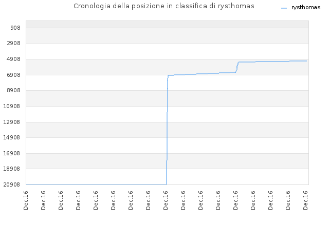 Cronologia della posizione in classifica di rysthomas