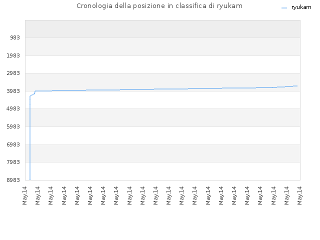Cronologia della posizione in classifica di ryukam