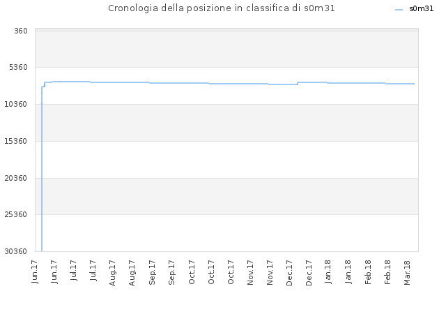 Cronologia della posizione in classifica di s0m31