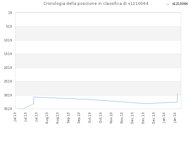 Cronologia della posizione in classifica di s1210064