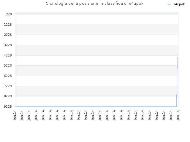 Cronologia della posizione in classifica di s4upak