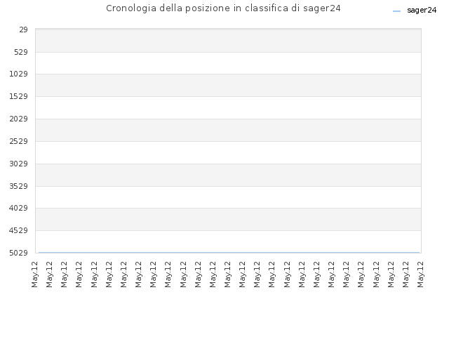 Cronologia della posizione in classifica di sager24
