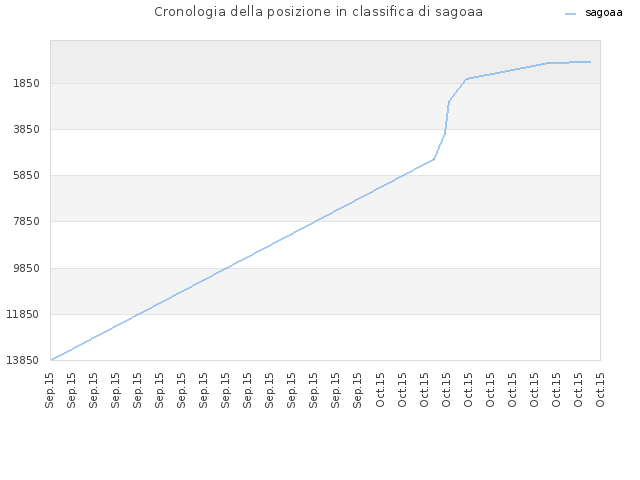 Cronologia della posizione in classifica di sagoaa