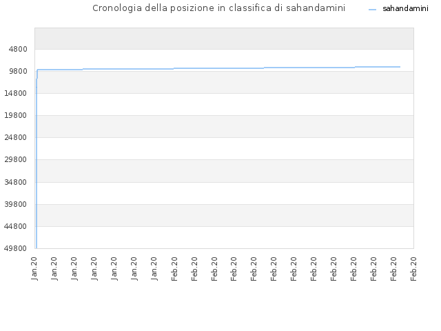 Cronologia della posizione in classifica di sahandamini