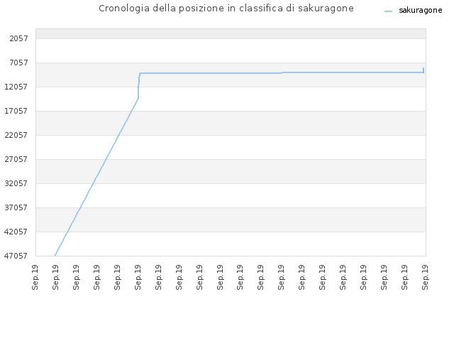 Cronologia della posizione in classifica di sakuragone