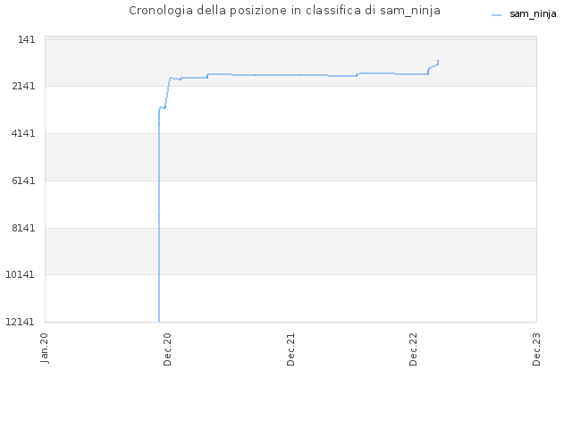 Cronologia della posizione in classifica di sam_ninja
