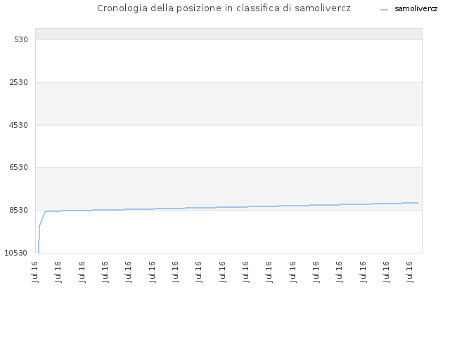 Cronologia della posizione in classifica di samolivercz