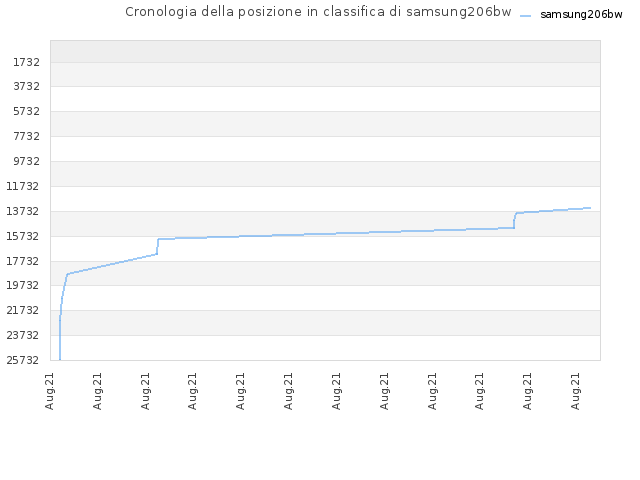 Cronologia della posizione in classifica di samsung206bw